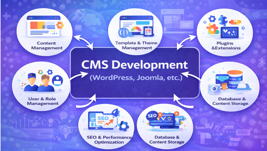 CMS Development (WordPress, Joomla, etc.)