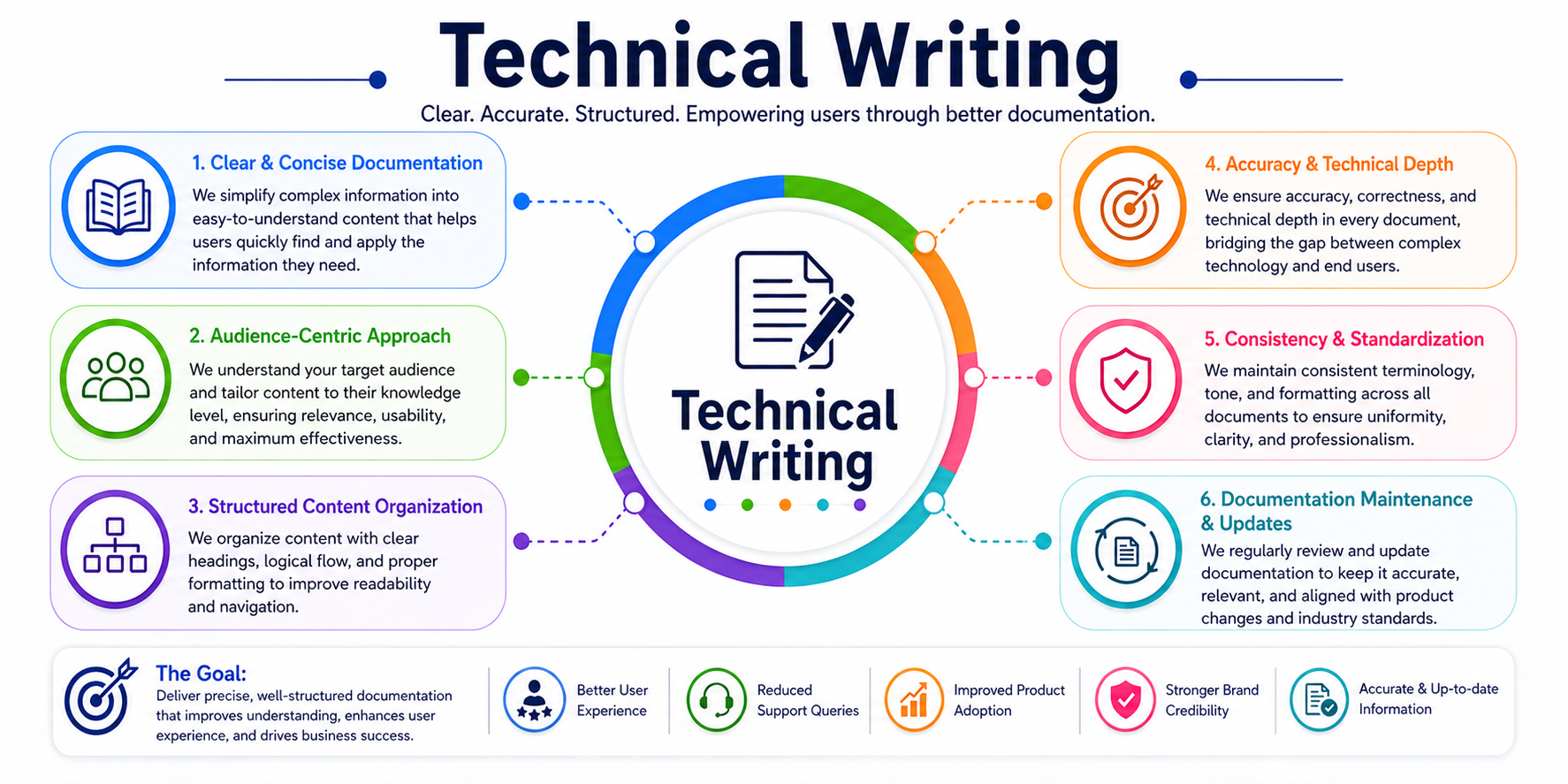 Technical Writing