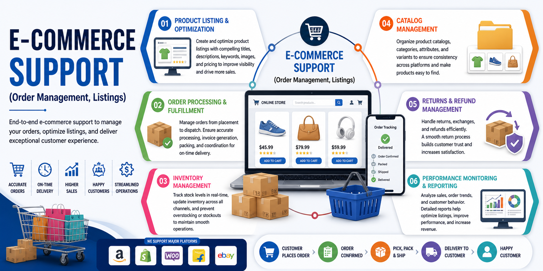 E-Commerce Support