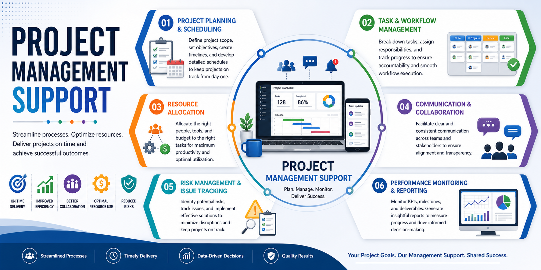 Project Management Support