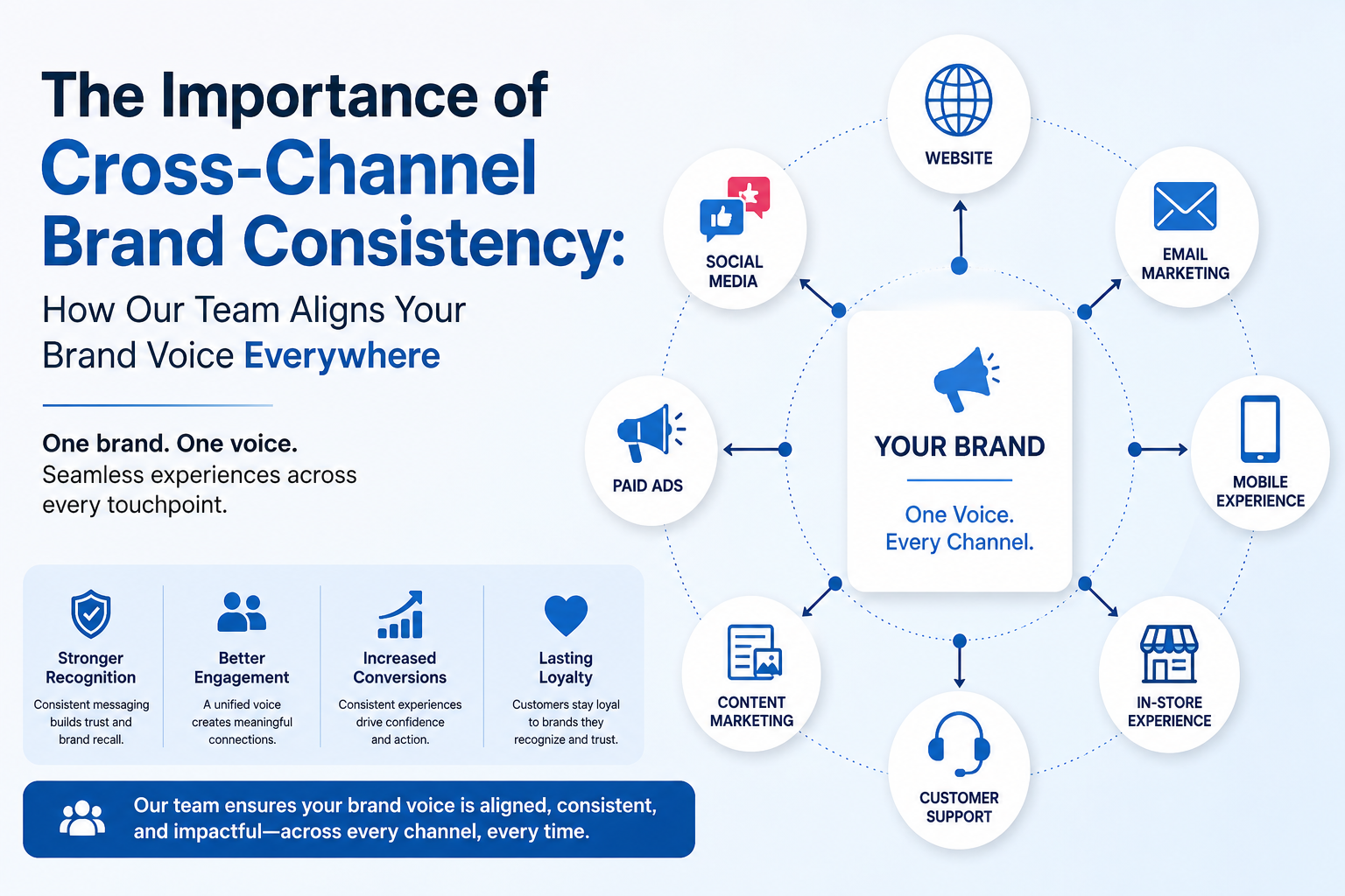 The Importance of Cross-Channel Brand Consistency: How Our Team Aligns Your Brand Voice Everywhere